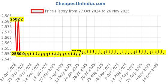 moglix.com Parryware Cascade Ultra Solid Seat Cover, C8140, Colour: Bright parryware Price History Graph from 27 Oct 2024 to 25 Nov 2025