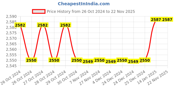 moglix.com Parryware Cascade Ultra Solid Seat Cover, C8140, Colour: Neutral parryware Price History Graph from 26 Oct 2024 to 22 Nov 2025