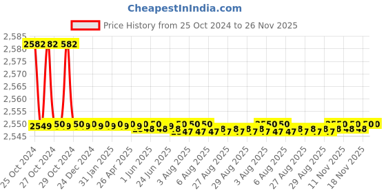 moglix.com Parryware Cascade Ultra Solid Seat Cover, C8140, Colour: Warm parryware Price History Graph from 25 Oct 2024 to 26 Nov 2025