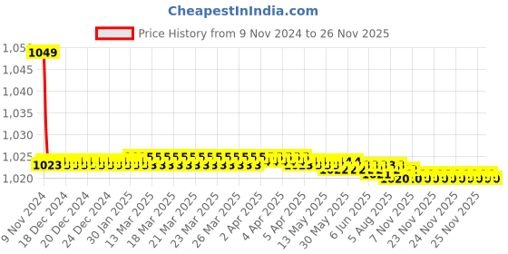 moglix.com Parryware Claret 1/2 inch Concealed Stop Cock, T4611A1 parryware Price History Graph from 9 Nov 2024 to 25 Nov 2025