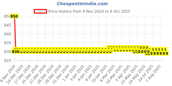 moglix.com Parryware Claret Angle Valve, T4607A1 parryware Price History Graph from 9 Nov 2024 to 6 Oct 2025