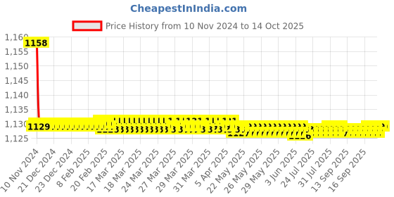 moglix.com Parryware Claret Bath Spout, T4628A1 parryware Price History Graph from 10 Nov 2024 to 14 Oct 2025