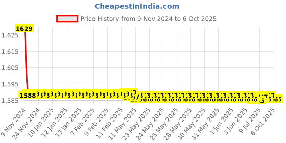 moglix.com Parryware Claret Bath Spout with Diverter, T4627A1 parryware Price History Graph from 9 Nov 2024 to 6 Oct 2025