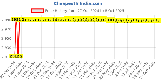 moglix.com Parryware Claret Single Lever Basin Mixer, T4665A1 parryware Price History Graph from 27 Oct 2024 to 7 Oct 2025