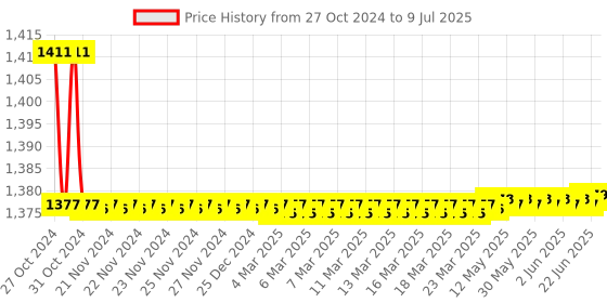 moglix.com Parryware Claret Two way Angle Valve, T4643A1 parryware Price History Graph from 27 Oct 2024 to 9 Jul 2025