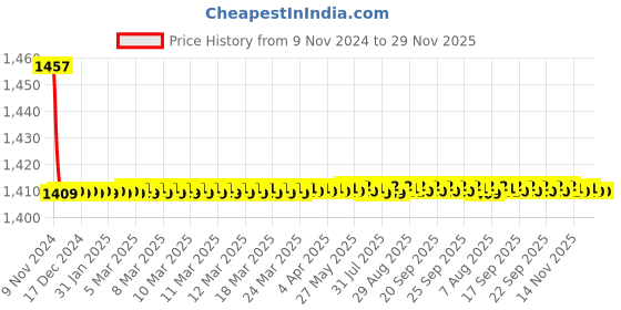 moglix.com Parryware Claret Two Way Bib Cock, T4634A1 parryware Price History Graph from 9 Nov 2024 to 28 Nov 2025