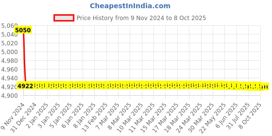 moglix.com Parryware Claret Upper Trim Concealed Hi Flow Diverter &a; Concealed HI Flow Diverter Body Set, G5285A1 parryware Price History Graph from 9 Nov 2024 to 8 Oct 2025