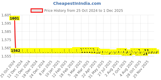 moglix.com Parryware Claret Wall Mounted Sink Cock, T4621A1 parryware Price History Graph from 25 Oct 2024 to 1 Dec 2025