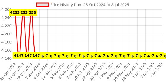 moglix.com Parryware Concealed Cistern Linea+, E812099 parryware Price History Graph from 25 Oct 2024 to 8 Jul 2025