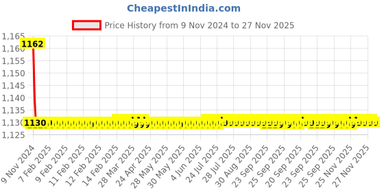 moglix.com Parryware Coral Long Spout Bibcock, G1405A1 parryware Price History Graph from 9 Nov 2024 to 26 Nov 2025
