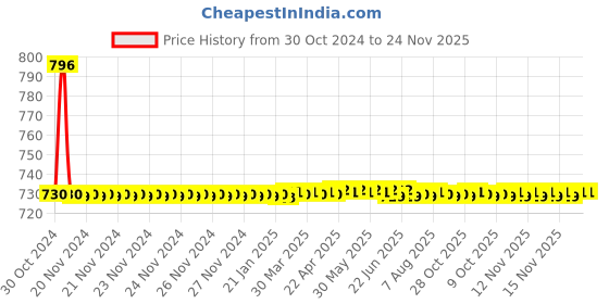 moglix.com Parryware Coral with Hose &a; Hook, T9803A1 parryware Price History Graph from 30 Oct 2024 to 24 Nov 2025