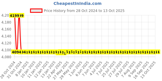 moglix.com Parryware Crust 3 Inlet Concealed Diverter Body, T9969A1 parryware Price History Graph from 28 Oct 2024 to 12 Oct 2025