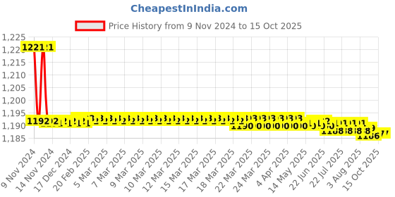 moglix.com Parryware Crust Angle Valve, G3153A1 parryware Price History Graph from 9 Nov 2024 to 14 Oct 2025