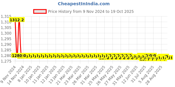 moglix.com Parryware Crust Bath Spout, G3127A1 parryware Price History Graph from 9 Nov 2024 to 17 Oct 2025