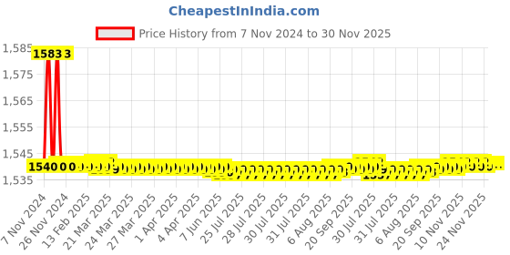 moglix.com Parryware Crust Bibcock With Wall Flange, G3104A1 parryware Price History Graph from 7 Nov 2024 to 30 Nov 2025