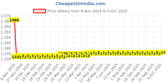 moglix.com Parryware Crust Concealed Diverter Upper Trim, G3150A1 parryware Price History Graph from 8 Nov 2024 to 8 Oct 2025