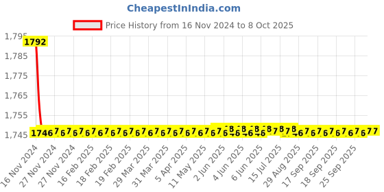 moglix.com Parryware Crust Concealed Stopcock, G3161A1 parryware Price History Graph from 16 Nov 2024 to 8 Oct 2025