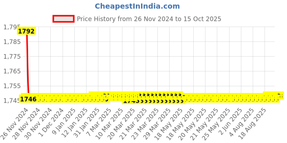 moglix.com Parryware Crust Concealed Stopcock, G3162A1 parryware Price History Graph from 26 Nov 2024 to 15 Oct 2025