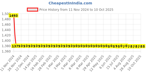 moglix.com Parryware Crust Health Faucet, T9961A1 parryware Price History Graph from 11 Nov 2024 to 9 Oct 2025