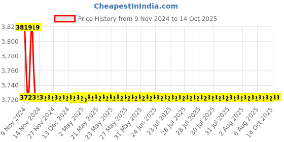 moglix.com Parryware Crust High Flow Concealed Diverter Body, T9974A1 parryware Price History Graph from 9 Nov 2024 to 14 Oct 2025
