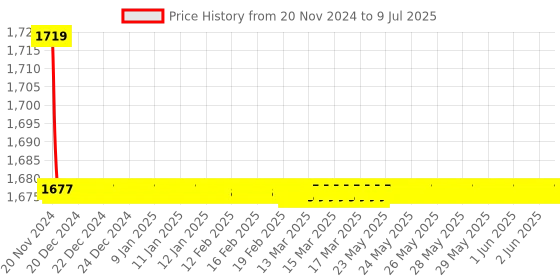 moglix.com Parryware Crust Pillar Faucet With Aerator, G3102A1 parryware Price History Graph from 20 Nov 2024 to 9 Jul 2025