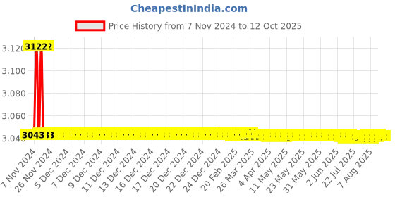 moglix.com Parryware Crust Single Lever Concealed Diverter Body Deluxe, G5051A1 parryware Price History Graph from 7 Nov 2024 to 11 Oct 2025