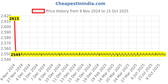 moglix.com Parryware Crust Sink Cock, G3121A1 parryware Price History Graph from 9 Nov 2024 to 15 Oct 2025