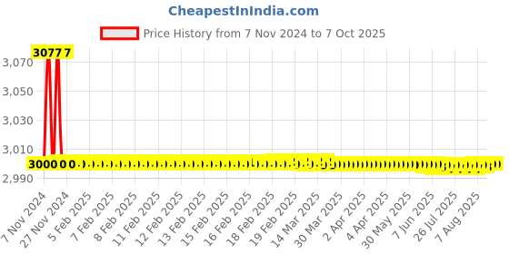 moglix.com Parryware Crust Tall Pillar Tap, G3164A1 parryware Price History Graph from 7 Nov 2024 to 6 Oct 2025