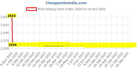 moglix.com Parryware Crust Two Way Bibcock, G3167A1 parryware Price History Graph from 9 Nov 2024 to 17 Oct 2025