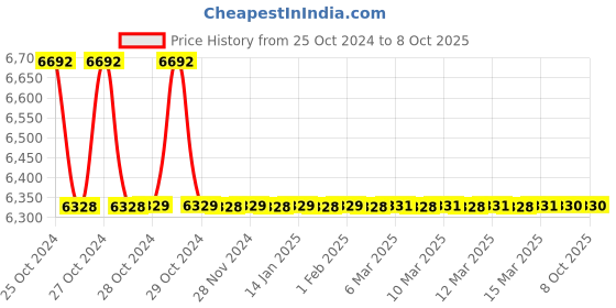 moglix.com Parryware Droplet Brass 3-in-1 Wall Mixer, G4717A1 parryware Price History Graph from 25 Oct 2024 to 8 Oct 2025