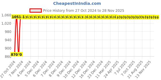 moglix.com Parryware Droplet Brass Angle Valve, G4707A1 parryware Price History Graph from 27 Oct 2024 to 27 Nov 2025