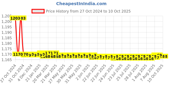 moglix.com Parryware Droplet Brass Bib Faucet with Nozzle, G4769A1 parryware Price History Graph from 27 Oct 2024 to 10 Oct 2025
