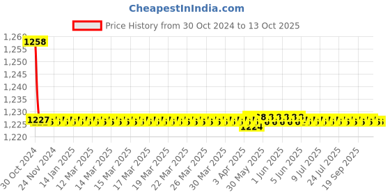 moglix.com Parryware Droplet Brass Pillar Faucet, G4702A1 parryware Price History Graph from 30 Oct 2024 to 13 Oct 2025
