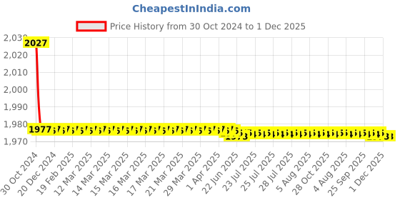 moglix.com Parryware Droplet Brass Swan Neck Pillar Faucet, G4768A1 parryware Price History Graph from 30 Oct 2024 to 30 Nov 2025
