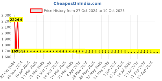 moglix.com Parryware Droplet Brass Two Way Angle Valve, G4743A1 parryware Price History Graph from 27 Oct 2024 to 9 Oct 2025