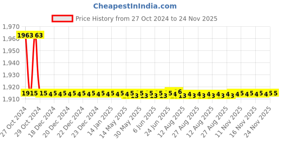 moglix.com Parryware Droplet Brass Wall Mounted Sink Faucet, G4721A1 parryware Price History Graph from 27 Oct 2024 to 24 Nov 2025