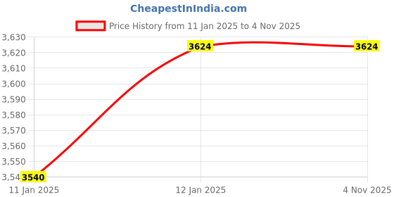 moglix.com Parryware Euclid 3 Inlet Concealed Diverter Body, T9969A1 parryware Price History Graph from 11 Jan 2025 to 3 Nov 2025