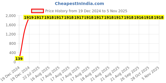 moglix.com Parryware Euclid Concealed Stopcock, G2361A1 parryware Price History Graph from 19 Dec 2024 to 3 Nov 2025