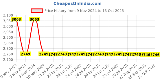 moglix.com Parryware Galaxy Angle Valve, T3807A1 parryware Price History Graph from 9 Nov 2024 to 12 Oct 2025