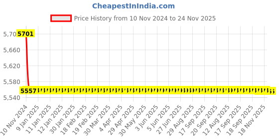 moglix.com Parryware Galaxy Concealed Diverter, T3826A1 parryware Price History Graph from 10 Nov 2024 to 23 Nov 2025