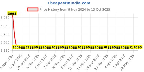 moglix.com Parryware Galaxy Two Way Bibcock, T3834A1 parryware Price History Graph from 9 Nov 2024 to 12 Oct 2025