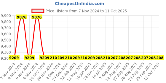 moglix.com Parryware Hawk E Tap DC, T7182A1 parryware Price History Graph from 7 Nov 2024 to 11 Oct 2025