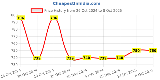 moglix.com Parryware Health Faucet Splash, T9805A1 parryware Price History Graph from 26 Oct 2024 to 8 Oct 2025