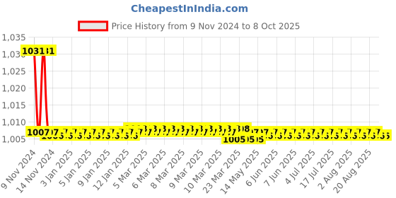 moglix.com Parryware Jade Angle Valve, G0253A1 parryware Price History Graph from 9 Nov 2024 to 8 Oct 2025