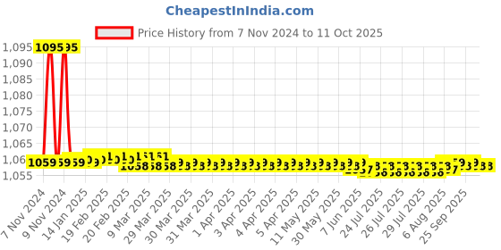 moglix.com Parryware Jade Bibcock With Wall Flange, G0204A1 parryware Price History Graph from 7 Nov 2024 to 11 Oct 2025
