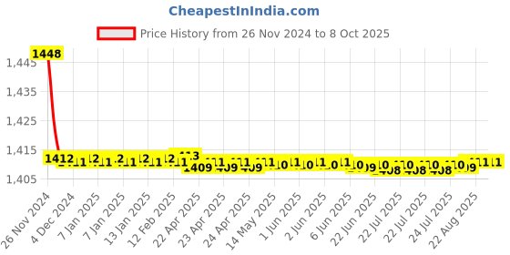 moglix.com Parryware Jade Concealed Stopcock, G0261A1 parryware Price History Graph from 26 Nov 2024 to 7 Oct 2025