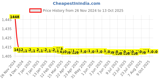 moglix.com Parryware Jade Concealed Stopcock, G0262A1 parryware Price History Graph from 26 Nov 2024 to 12 Oct 2025