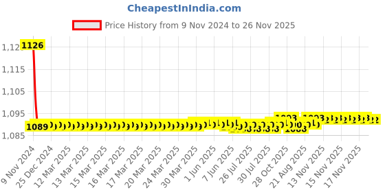 moglix.com Parryware Jade Long Body Bibcock, G0206A1 parryware Price History Graph from 9 Nov 2024 to 26 Nov 2025