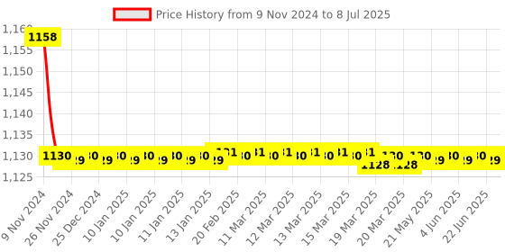 moglix.com Parryware Jade Pillar Faucet With Aerator, G0202A1 parryware Price History Graph from 9 Nov 2024 to 8 Jul 2025