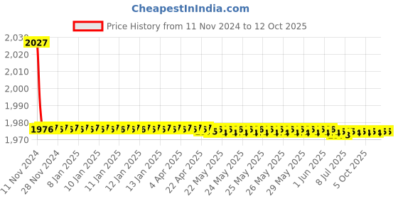 moglix.com Parryware Jade Swan Neck Pillar Faucet, G0268A1 parryware Price History Graph from 11 Nov 2024 to 12 Oct 2025